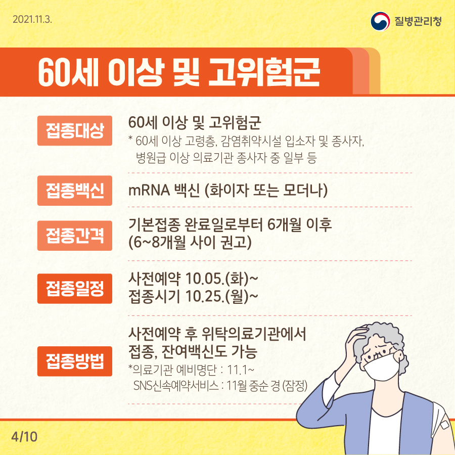 60세 이상 및 고위험군. 접종대상 : 60세 이상 및 고위험군. *60세 이상 고령층, 감염취약시설 입소자 및 종사자, 병원급 이상 의료기관 종사자 중 일부 등. 접종백신 : mRNA백신(화이자 또는 모더나). 접종간격 : 기본접종 완료일로부터 6개월 이후 (6~8개월 사이 권고). 접종일정 : 사전예약 10.05 (화)~ 접종시기 10.25 (월)~ . 접종방법 : 사전예약 후 위탁의료기관에서 접종, 잔여백신도 가능. *의료기관 예비명단 : 11.1 ~ SNS신속예약서비스 : 11월 중순 경 (잠정).